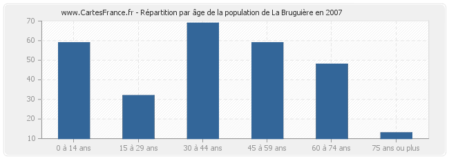 Répartition par âge de la population de La Bruguière en 2007